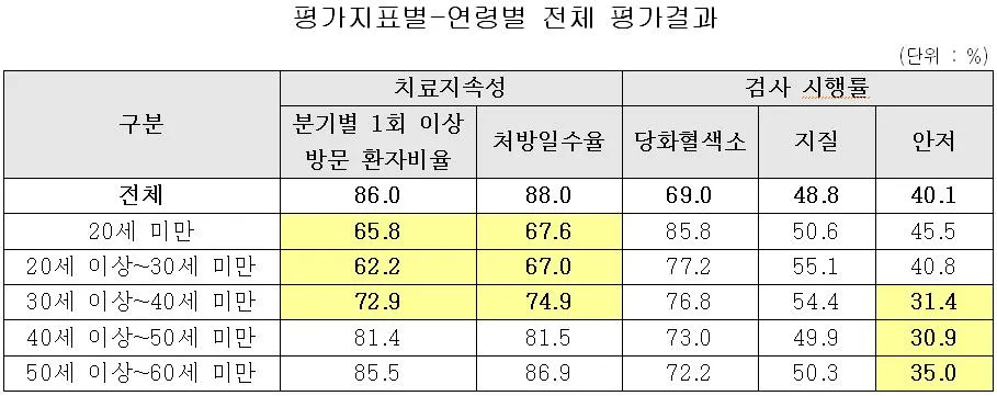 나이별 당화혈색소 수치 목표 기준_2