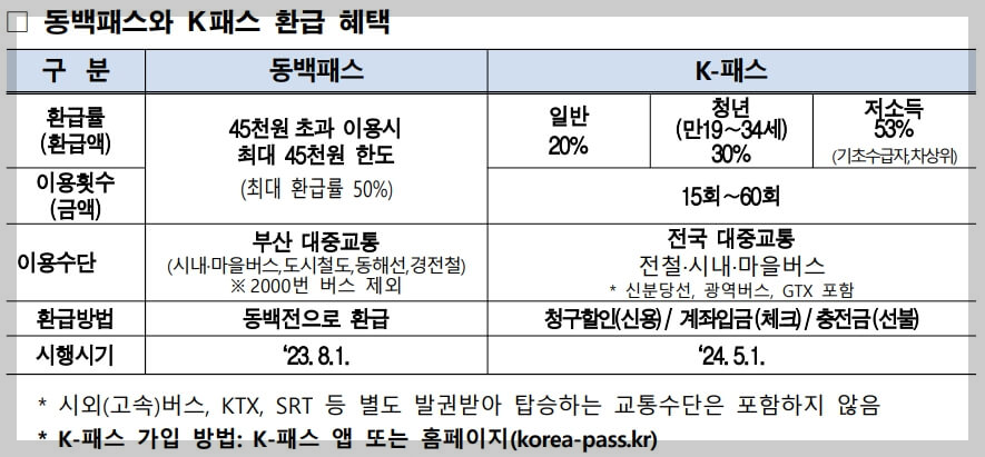 'k패스-동백' 신청 방법, 더 큰 금액으로 환급 됩니다.
