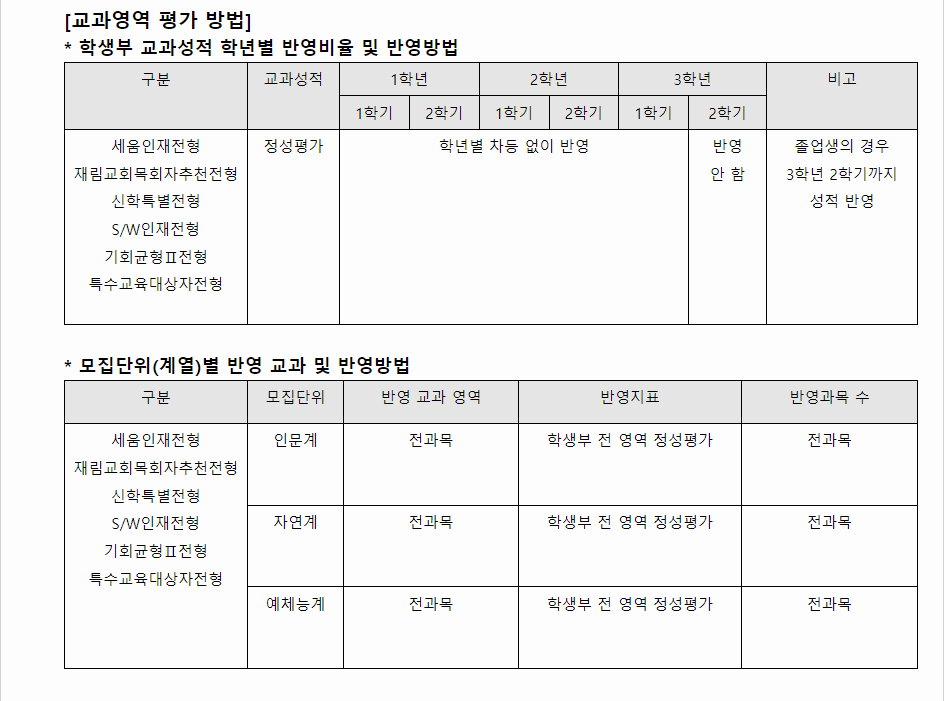 2024학년도 삼육대학교 학생부종합전형 교과영역 평가 방법