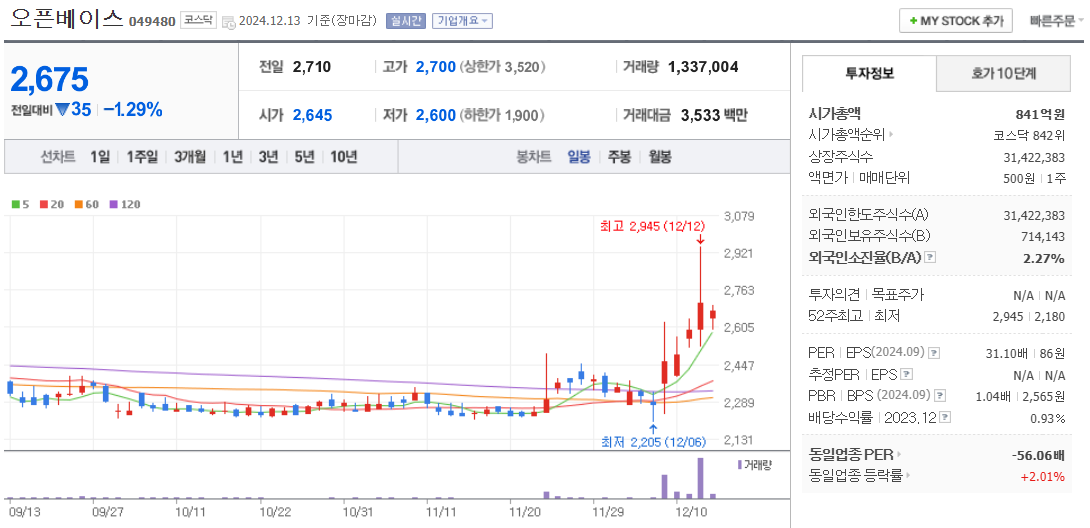 안철수 관련주 오픈베이스 주가 차트