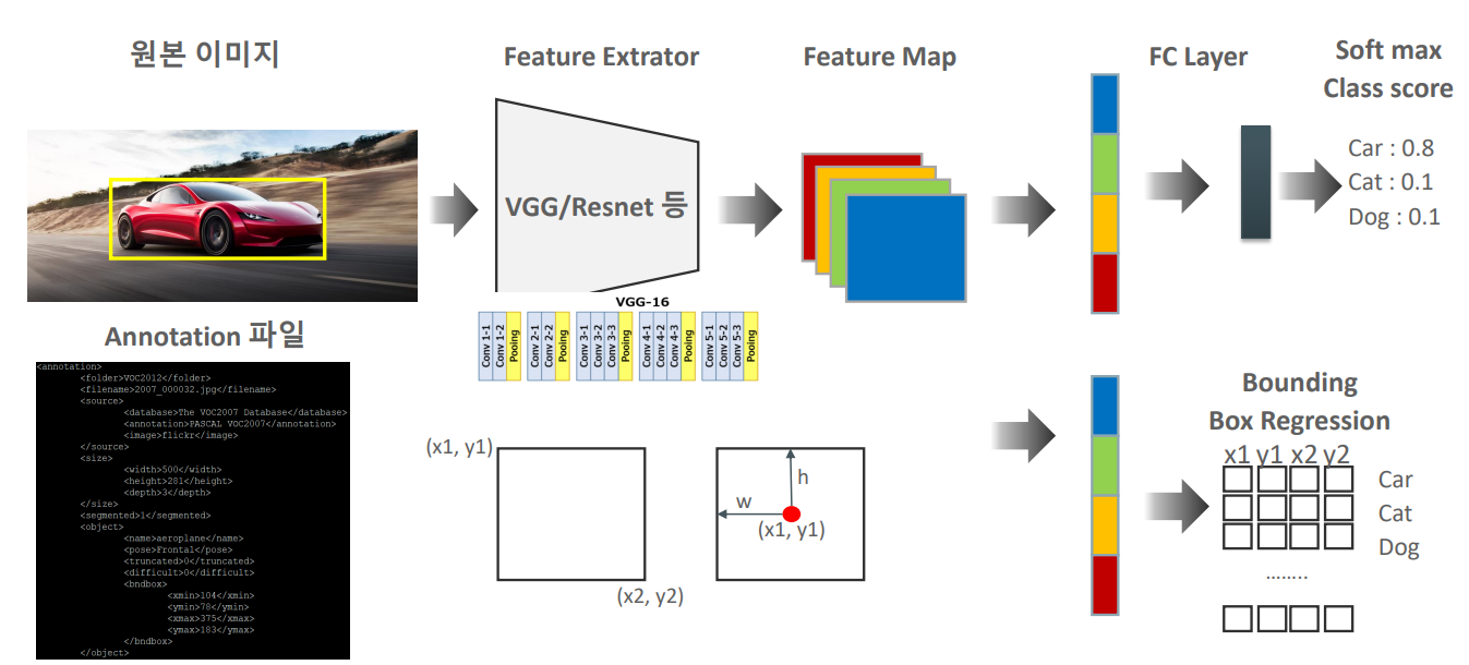 Classification + Localization 방법