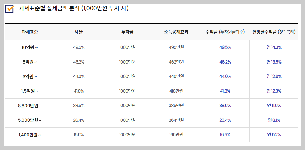 소득세율표