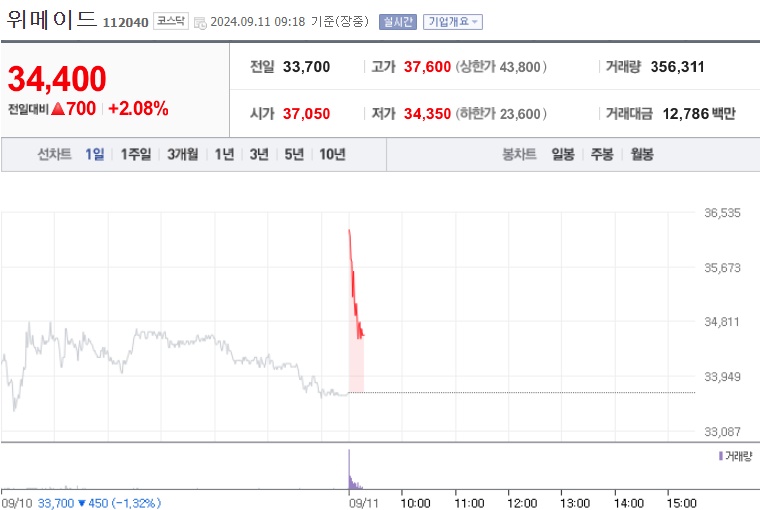 위메이드 주가