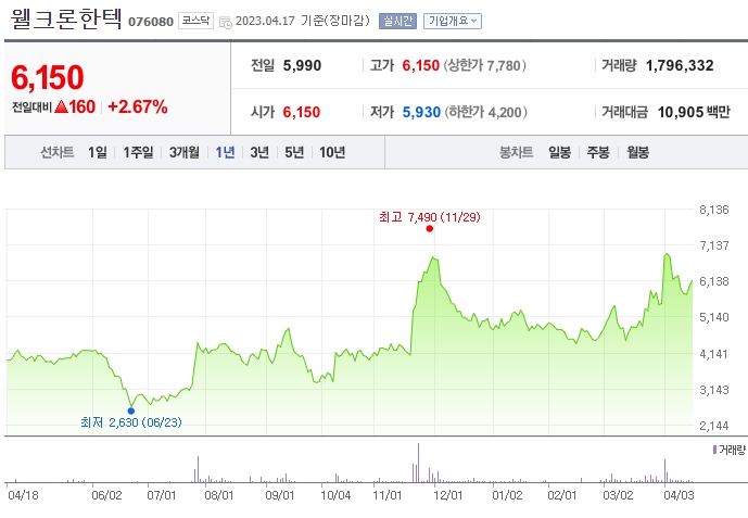 웰크론한텍 차트