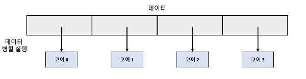 데이터 병렬 실행