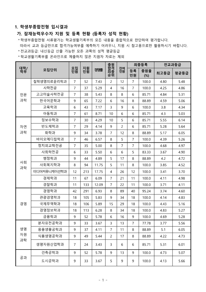 동아대 잠재능력우수자전형 수시등급