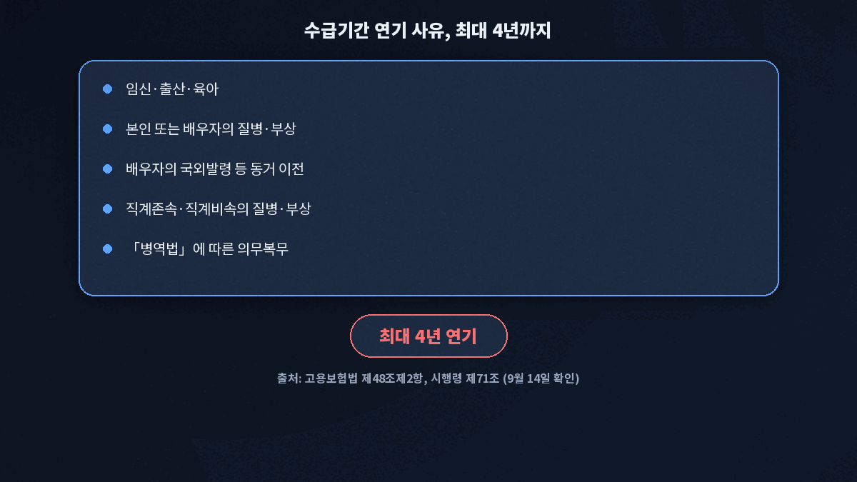 실업급여 수급기간 연기 사유 4년 한도