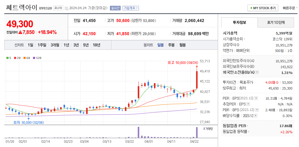 쎄트렉아이 일봉차트