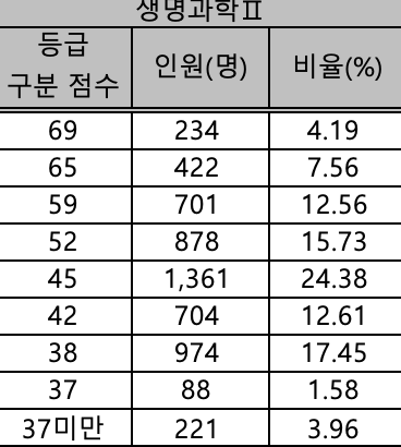 생명과학2 등급컷