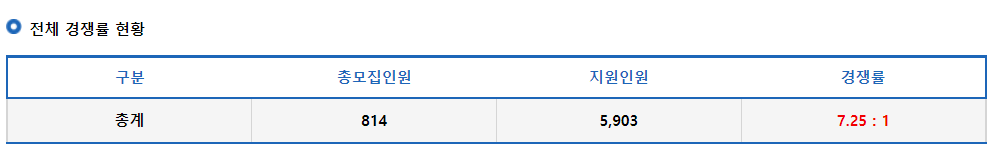 2023학년도 광운대학교 정시 전체 경쟁률 현황