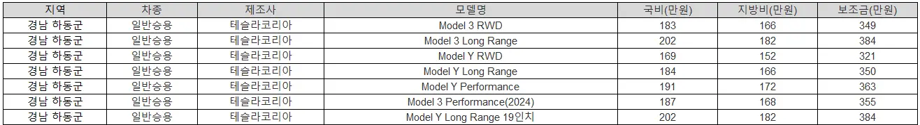 2025년 경남 하동군 전기차 보조금