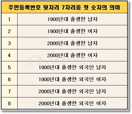 주민등록번호 뒷자리 의미 지역 구분 방법_1