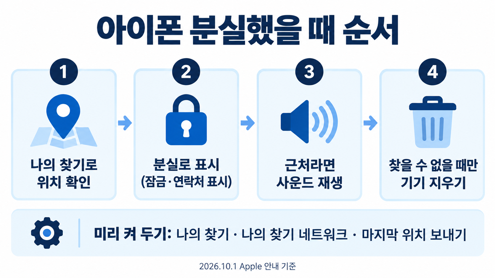 아이폰 분실했을 때 순서: 1 나의 찾기로 위치 확인, 2 분실로 표시(잠금·연락처 표시), 3 근처라면 사운드 재생, 4 찾을 수 없을 때만 기기 지우기. 미리 켜 두기: 나의 찾기, 나의 찾기 네트워크, 마지막 위치 보내기