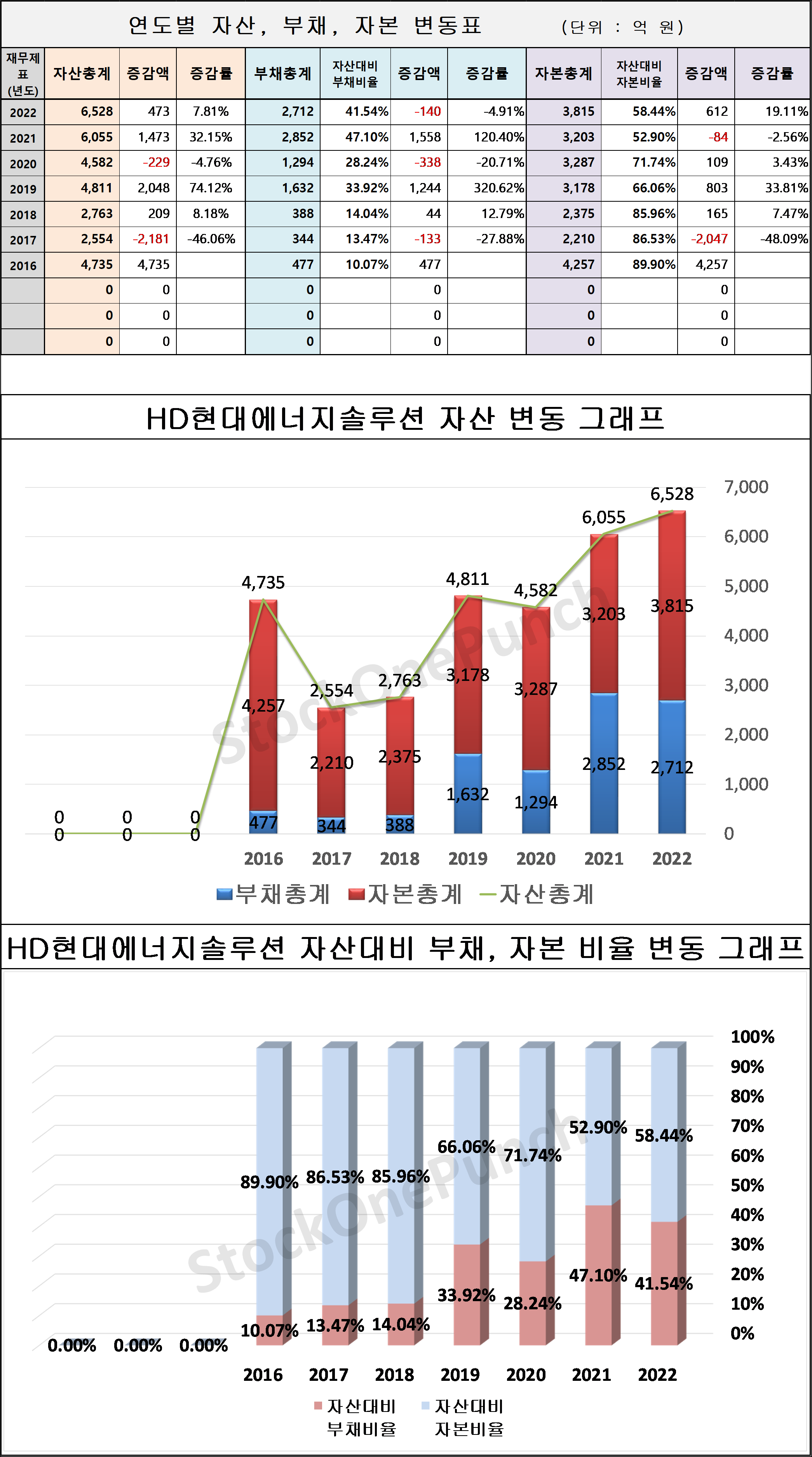 HD현대에너지솔루션의 연도별 자산, 부채, 자본 변동표 및 그래프
