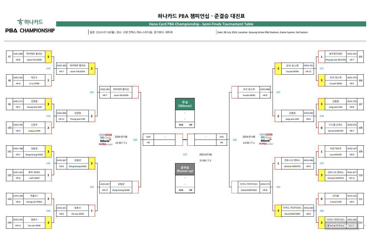 하나카드 PBA 챔피언십 4강 준결승 대진표