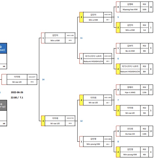 경주 블루원리조트 LPBA챔피언십 결승 대진표2