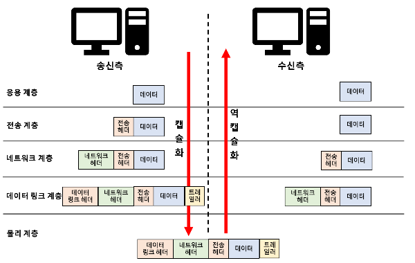 데이터 전체 흐름