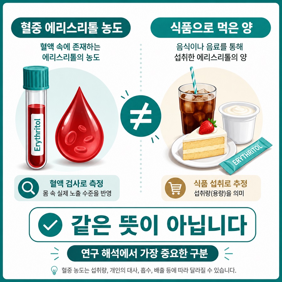 혈중 에리스리톨 농도와 식품으로 섭취한 에리스리톨 양의 차이를 설명한 인포그래픽