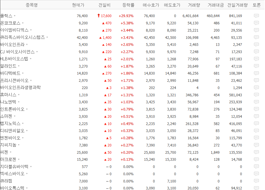생명과학도구및서비스 올릭스 온코크릭스 마크로젠 싸이토젠