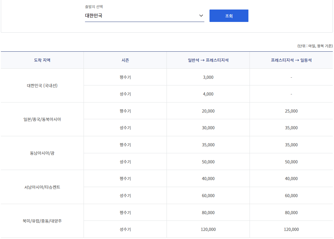 변경 전 공제 마일리지 수치가 나와 있다.