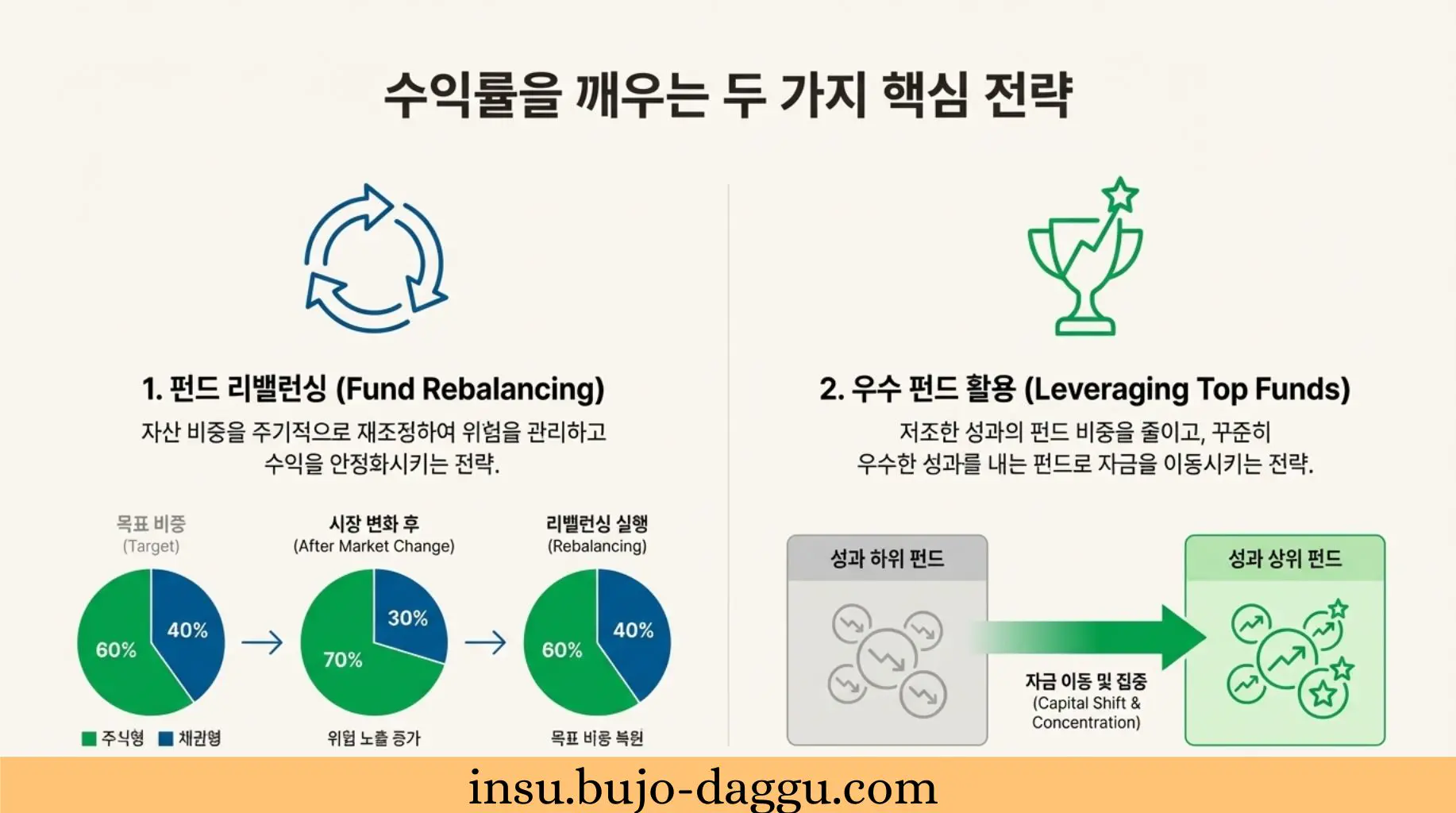 |보험사별·펀드유형별 실질 성과 분석