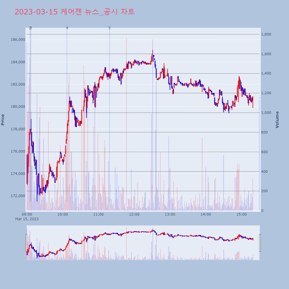 케어젠_뉴스공시차트