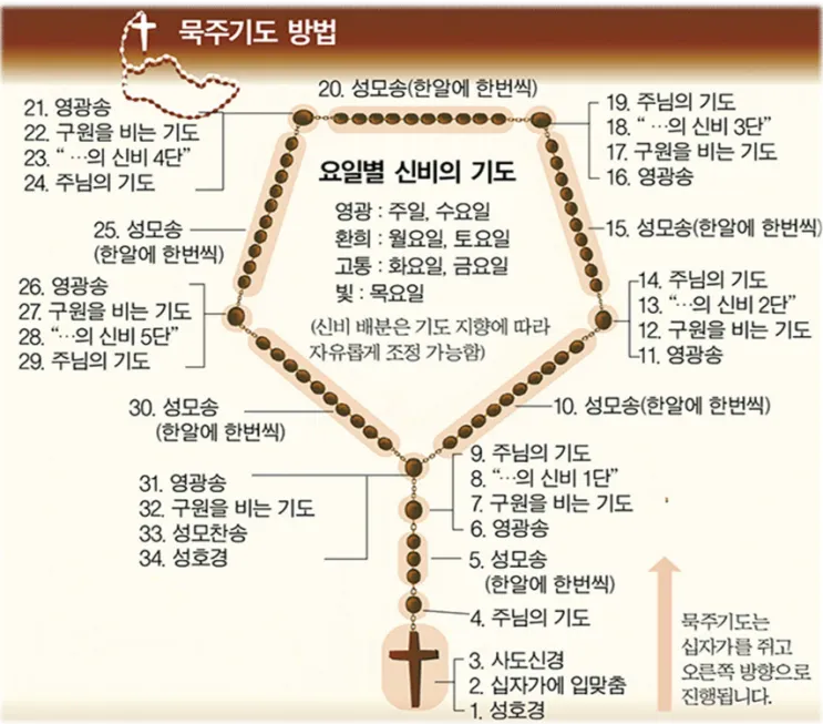 천주교 성모님과 함께하는 묵주 기도 빛의 신비 1단부터 5단까지_4