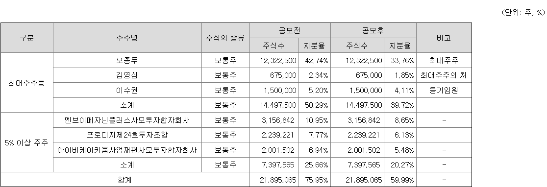 한라캐스트 최대주주