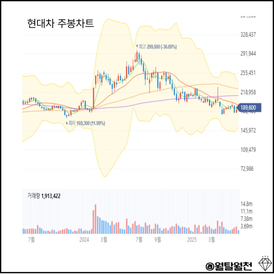 현대차 주봉차트