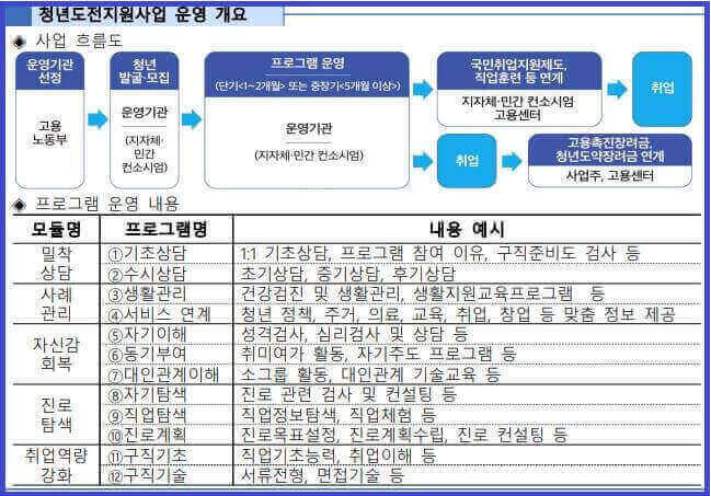 청년도전 지원사업 신청