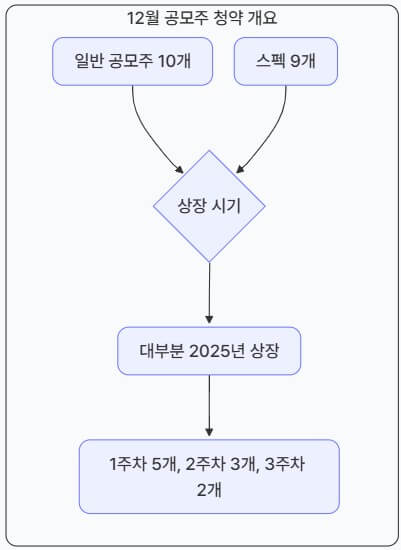 공모주 청약이란