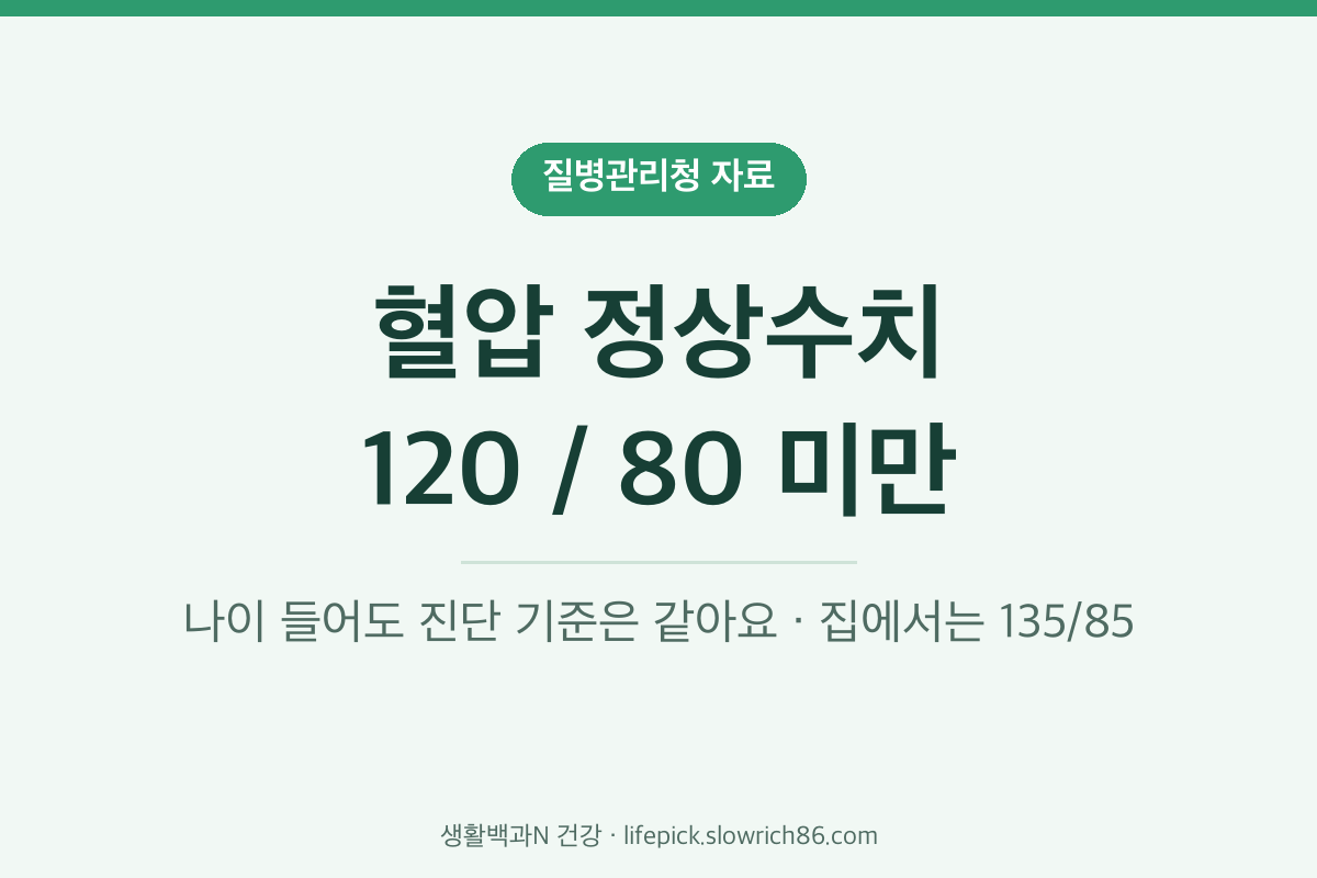 혈압 정상수치 120 80 미만 질병관리청 기준