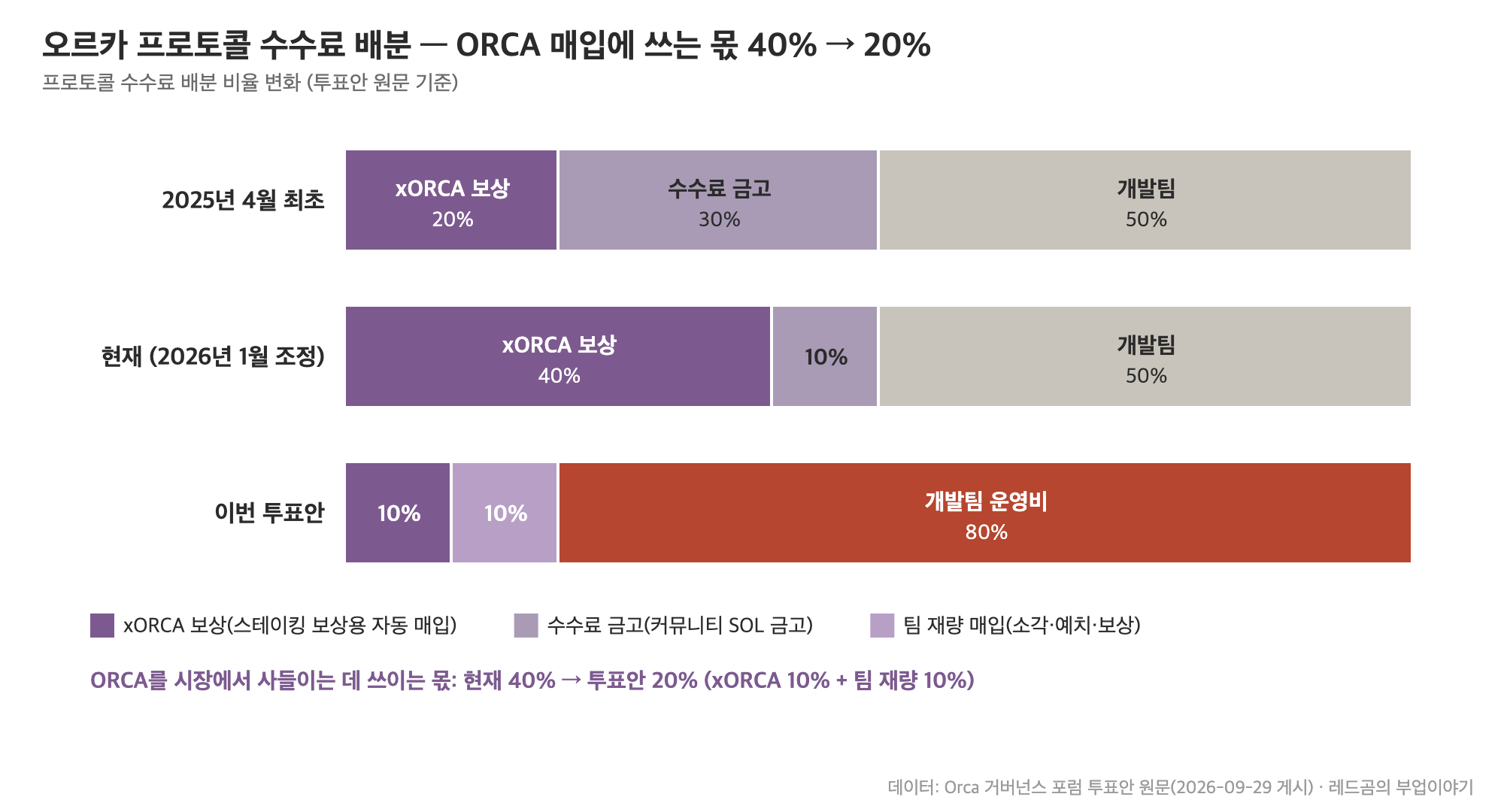 오르카 프로토콜 수수료 배분 비율 변화, ORCA 매입 몫 40%에서 20%로