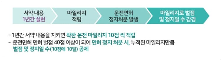 착한운전 마일리지 혜택