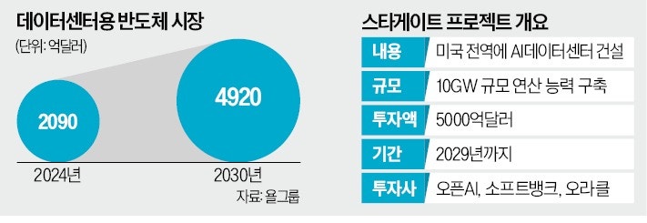 데이터센터용 반도체 시장
