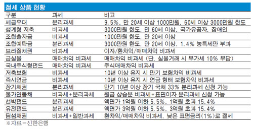 시중 금융소득 합산제외 금융상품
