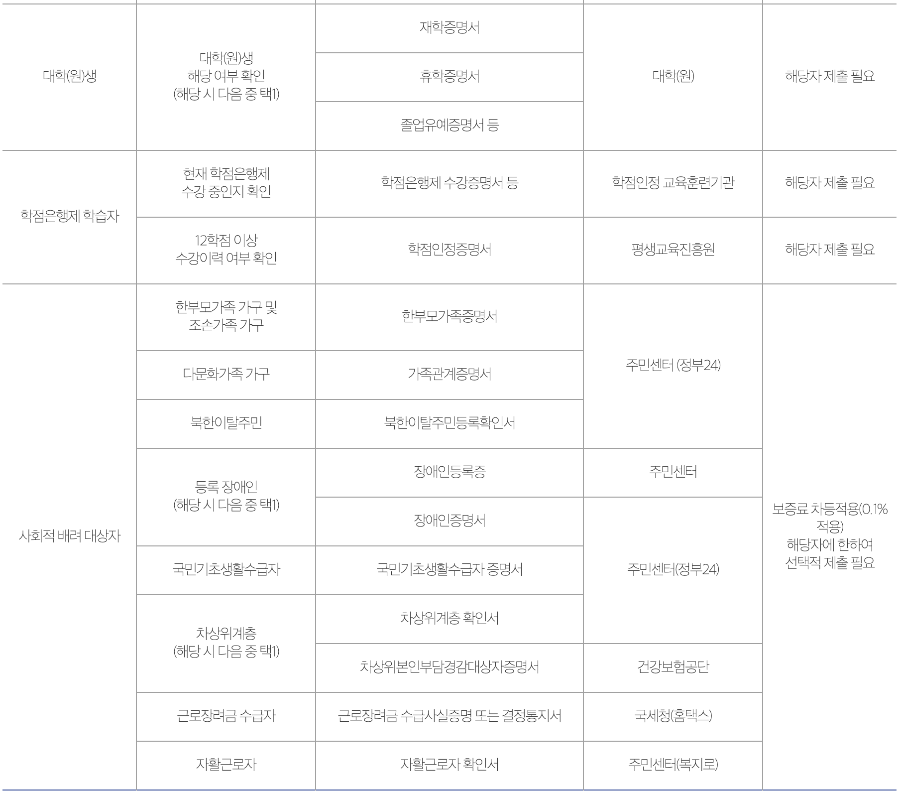 햇살론유스 제출서류2