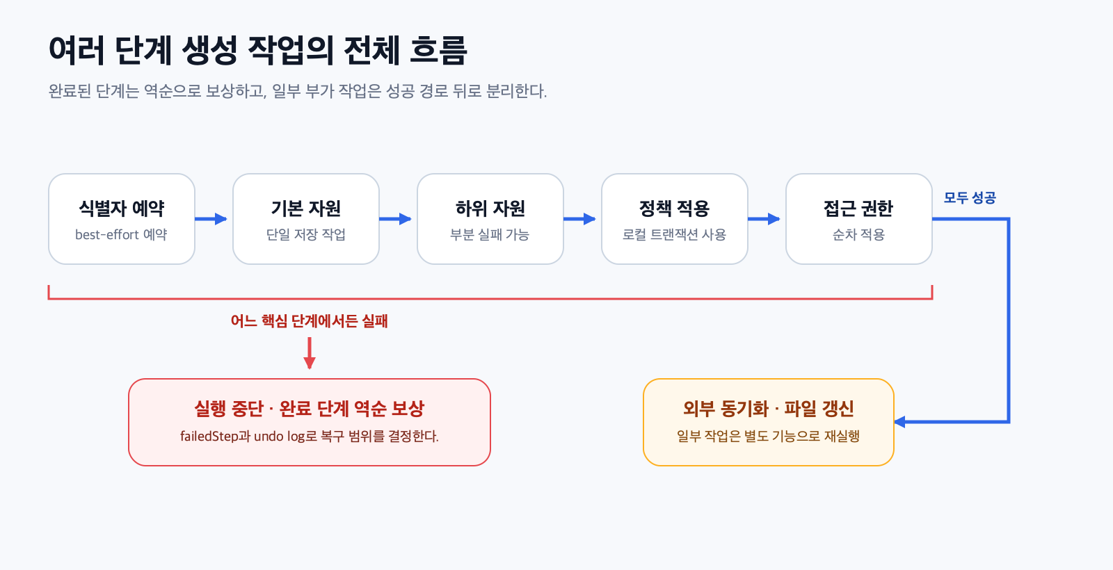 여러 단계 생성 작업의 전체 흐름