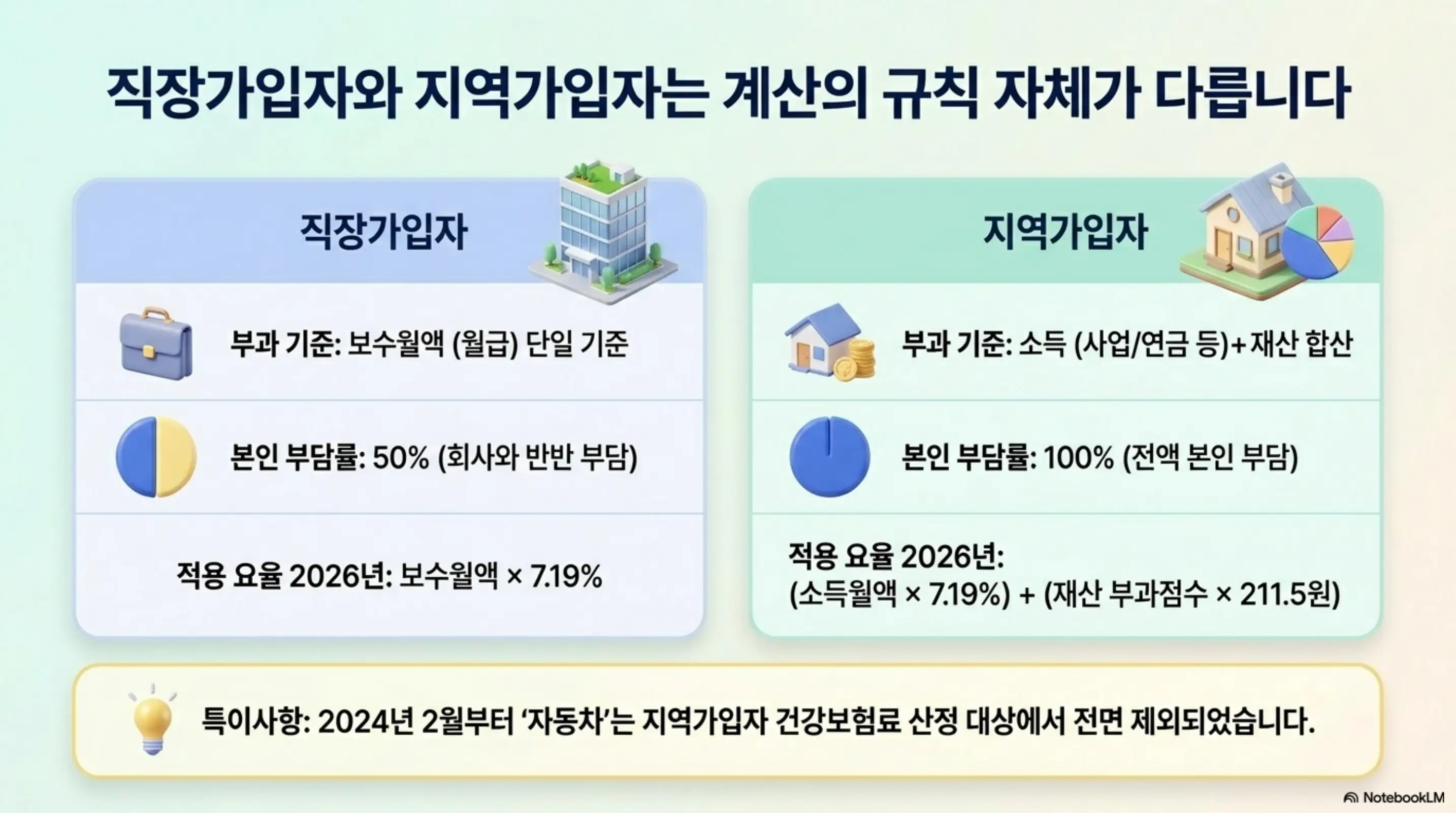 퇴직 후 건강보험료: 직장가입자는 보수월액 단일 기준으로 회사와 50% 반반 부담하고 지역가입자는 소득과 재산을 합산해 전액 본인이 부담하는 건강보험료 산정방식 차이를 비교한 인포그래픽. 2026년 기준 보험료율 7.19%와 부과점수당 211.5원 적용 공식을 포함함