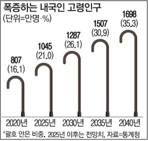 어쩌나! 고령화에 저출산 가속..."3년 후엔 65세 이상 1천만명 시대"