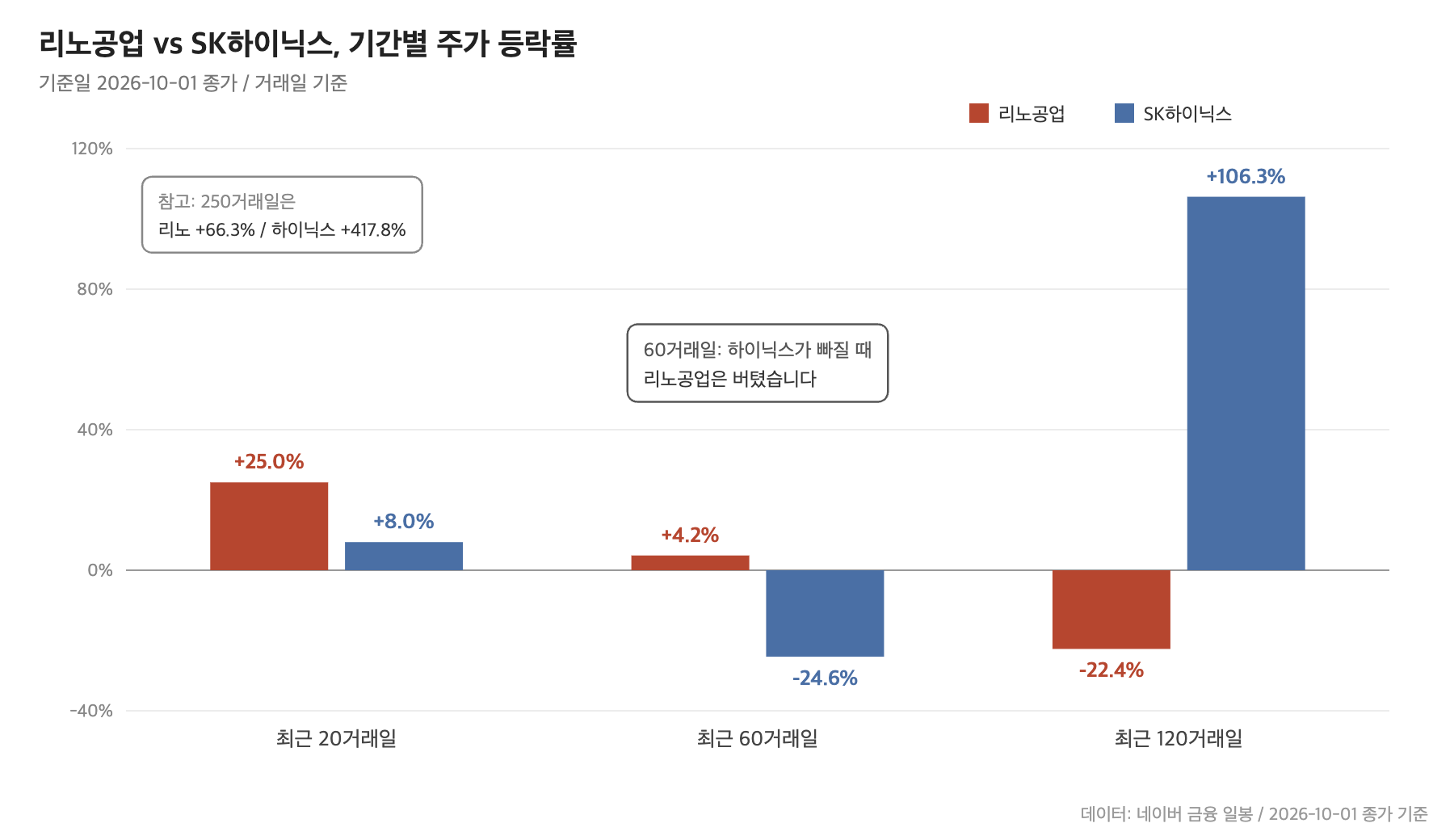 리노공업 vs SK하이닉스 기간별 주가 등락률