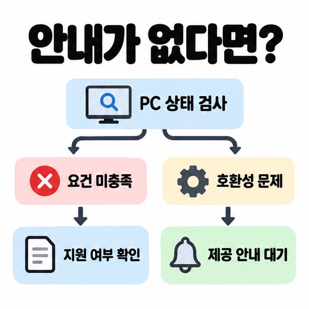 PC 상태 검사 후 요건 미충족은 지원 여부 확인으로, 호환성 문제는 제공 안내 대기로 연결한 확인 방법 도식