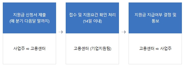 고령자고용지원금