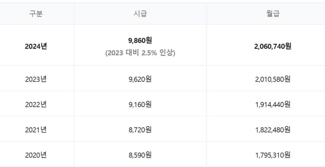 2025년-내년-최저시급-12,600원-1.7%-인상-상승효과를-내다보는-전망과-그에-따른-부작용-미리-알아보기