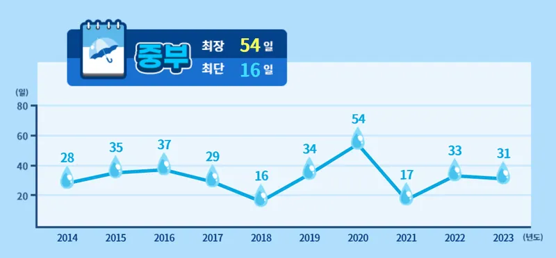 2024년 장마기간
