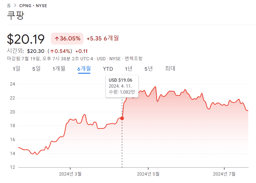 쿠팡 나스닥 미국 주식 차트 안내