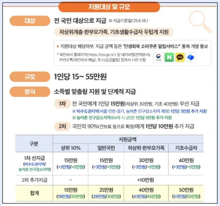 민생회복 신청자격, 방식