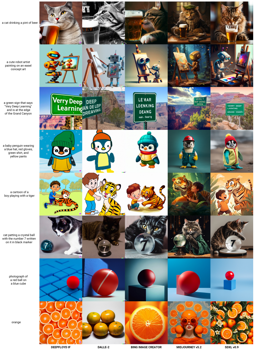 그림 8. SDXL과 DeepFloyd IF, DALLE-2, Bing Image Creator, Midjourney v5.2의 정성적 비교. 임의로 선택하는 데 따른 편향을 완화하기 위해 무작위로 선택한 Parti(P2) 프롬프트를 사용하였습니다. 시드 매개변수를 지정할 수 있는 경우, 모든 모델에 시드 3을 적용하였습니다. 시드 설정 기능이 없는 모델의 경우 처음 생성된 이미지를 포함시켰습니다.