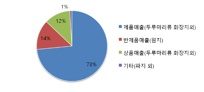 모나리자 매출구성