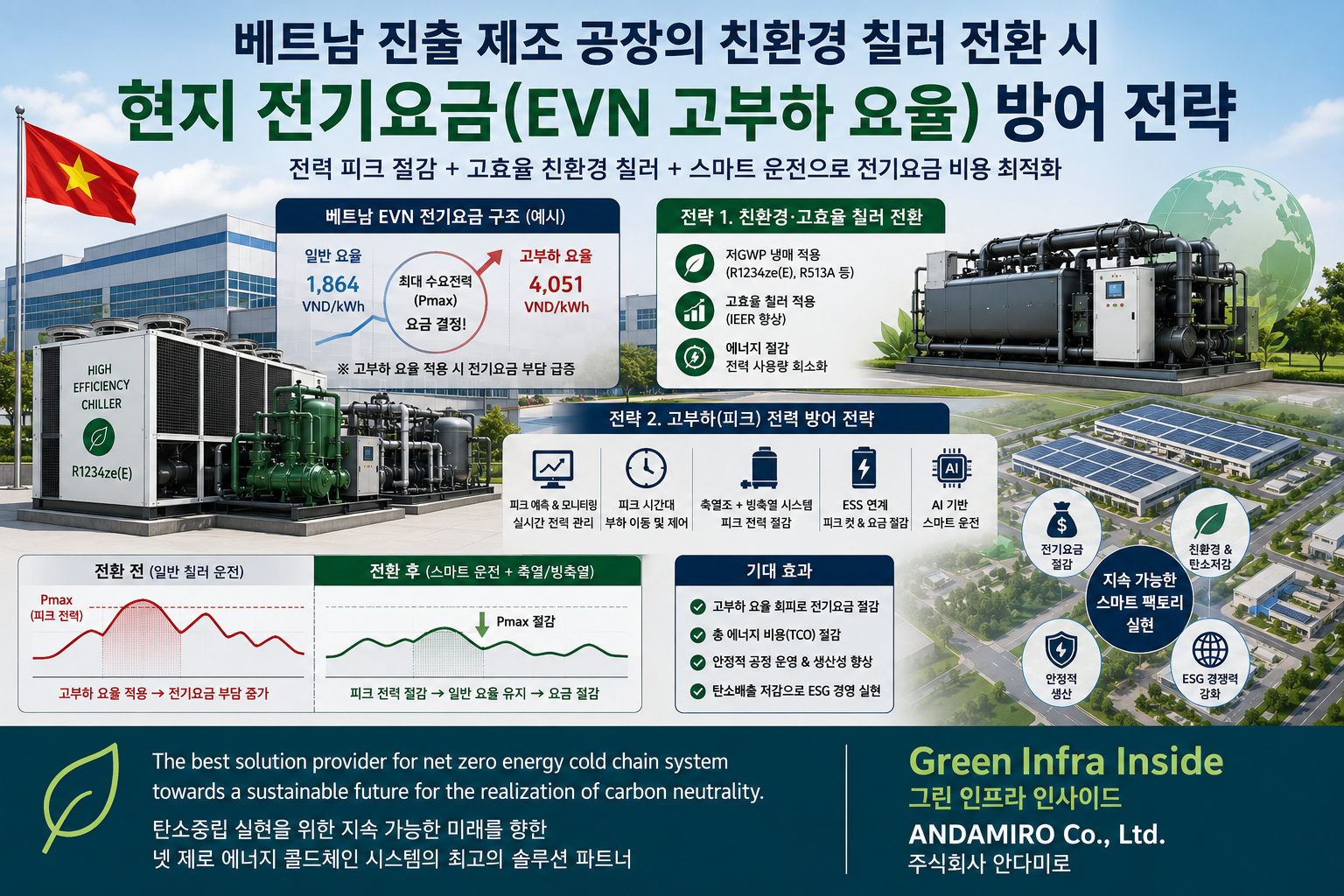 베트남 제조공장 친환경 칠러 전환과 EVN 전기요금 방어 전략
